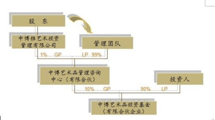 中博雅藝術投資基金的投資管理策略