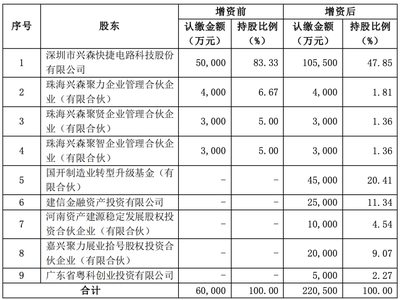 興森科技擬對子公司引進16億戰投!加速FCBGA封裝基板項目的建設進程
